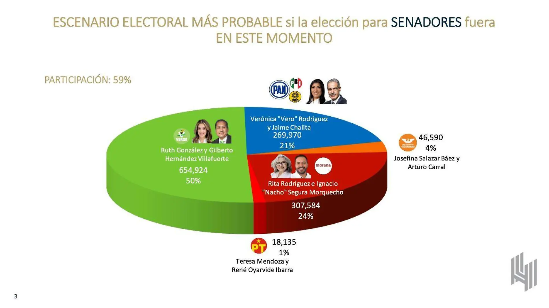 Encuesta Senadores, De las Heras